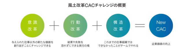 風土改革CACチャレンジの概要