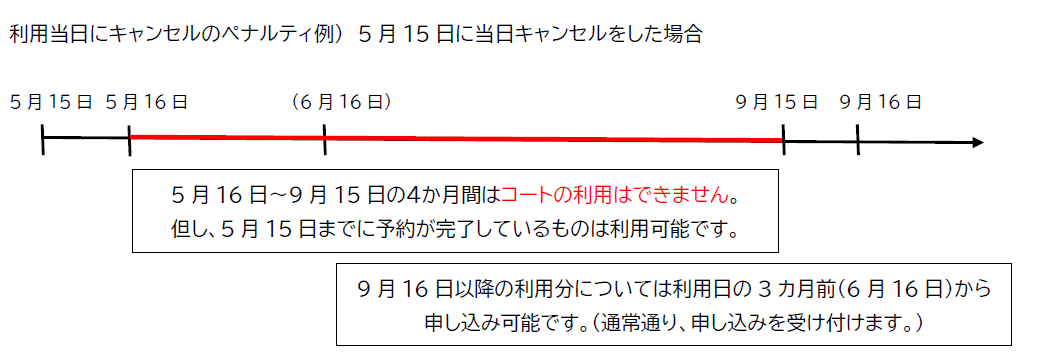 キャンセルしたときの扱い