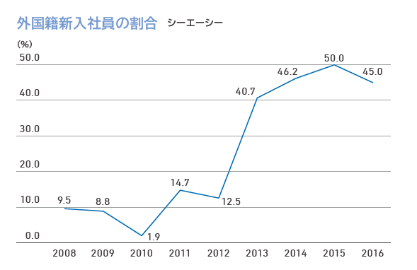 外国籍新入社員の割合