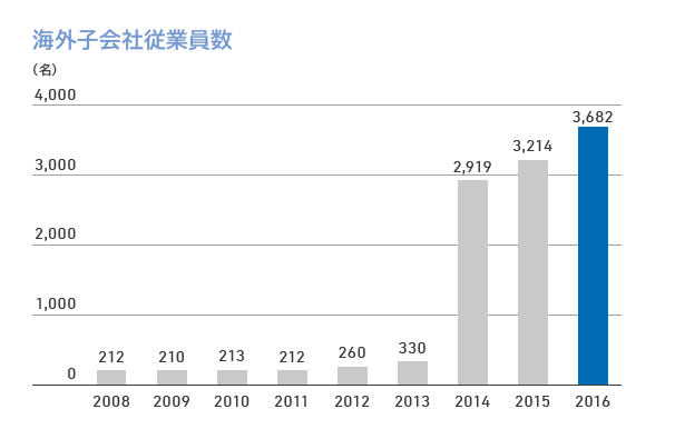 海外子会社従業員数