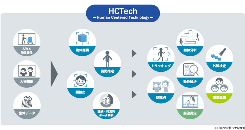 HCTech -Human Centered Technology-