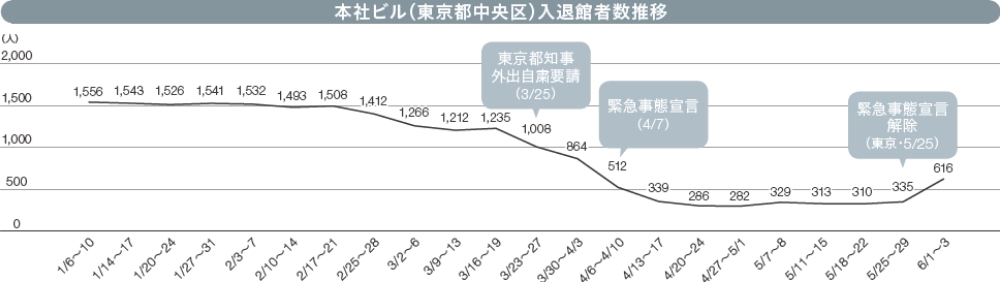 本社ビル(東京都中央区)入館者数推移