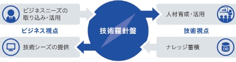 技術羅針盤
