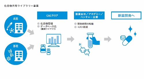 化合物ライブラリー事業概要図