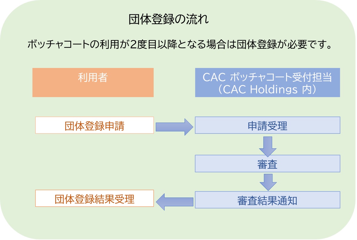 CACボッチャコート申込方法:団体登録の流れ