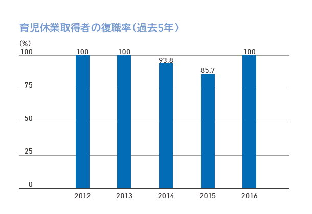 育児休業取得者の復職率