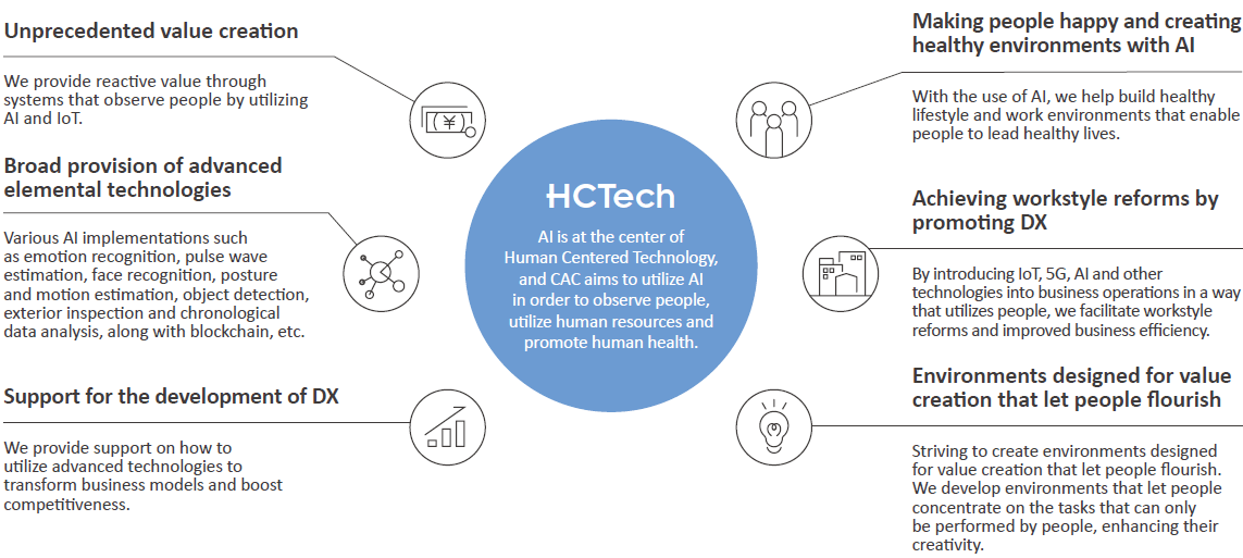 CAC solution concept for the DX era Human Centere Technology