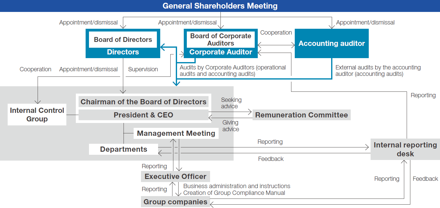 Corporate governance system chart