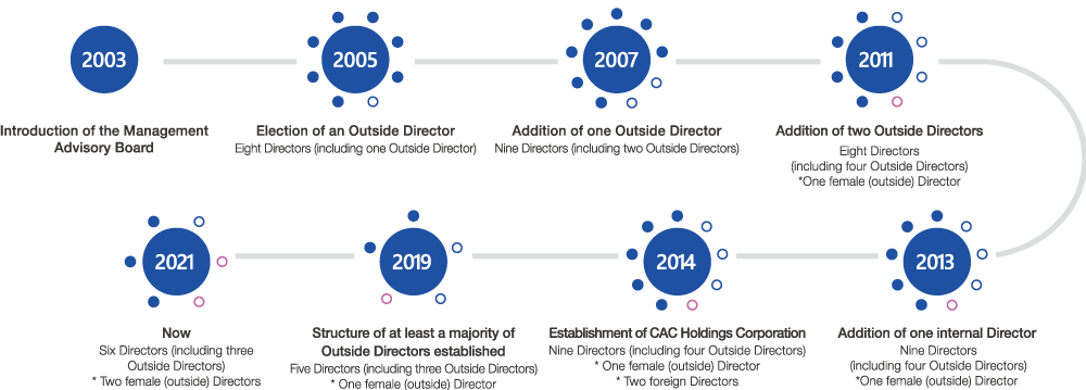 Reinforcement of the governance system