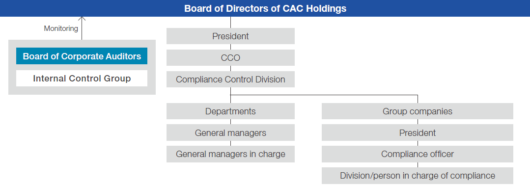 CAC Group’s system for promoting compliance