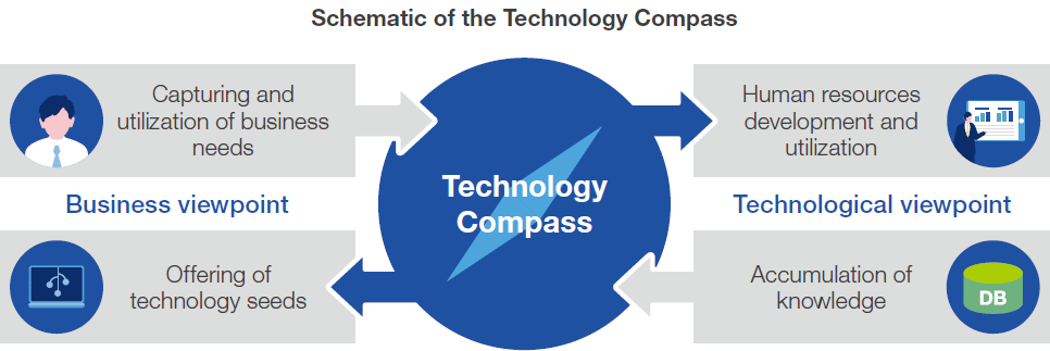 Schematic of the Technology Compass