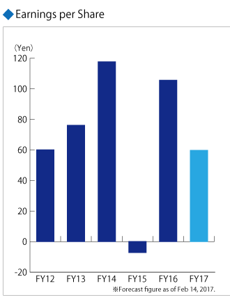 Earnings per Share