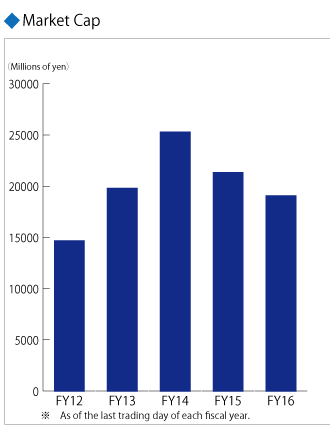 Market Cap