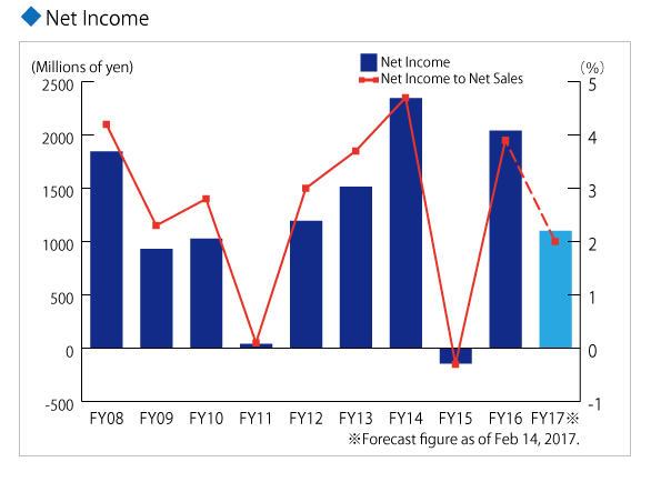 Net Income