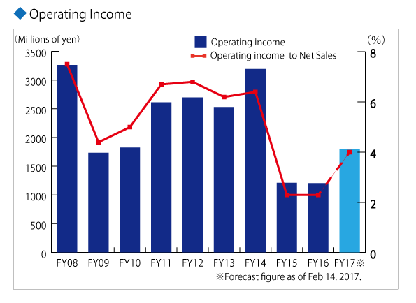 Operating Income