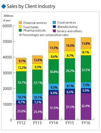 Sales by Industry