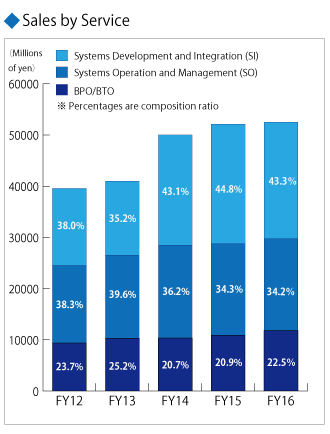 Sales by Service