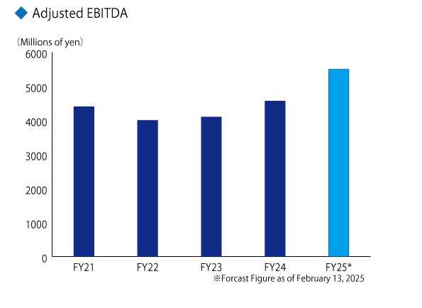 Adjusted EBITDA