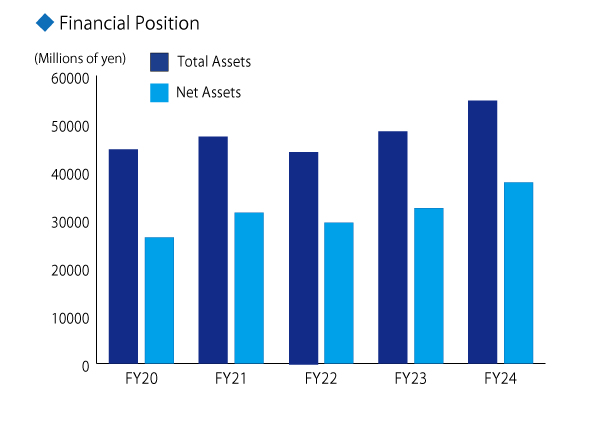 Financial Position