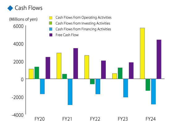 Cash Flows