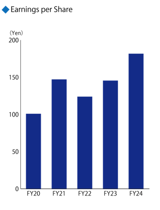 Earnings per Share