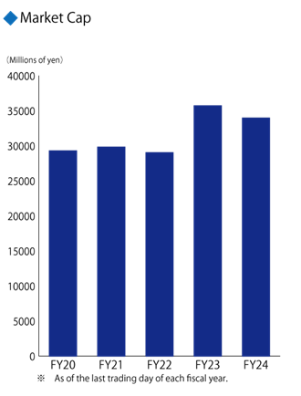Market Cap