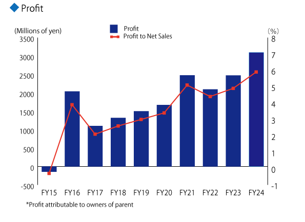 Net Income