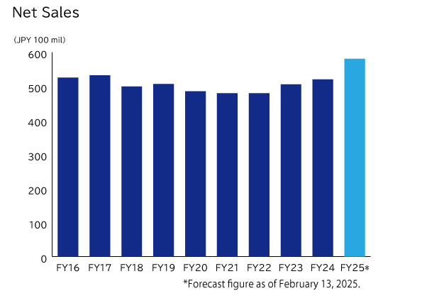 Net Sales