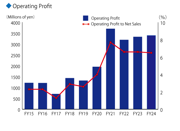 Operating Income