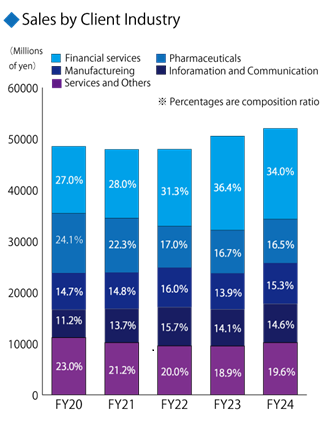 Sales by Industry