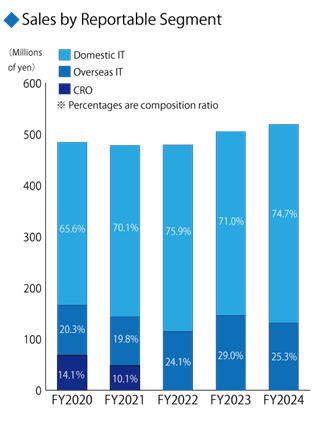 Sales by Service