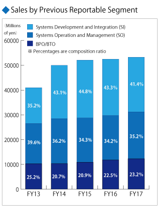Sales by Service