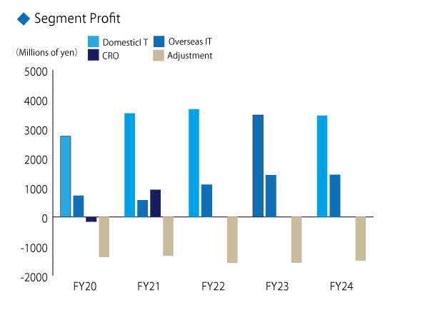 Segment profit