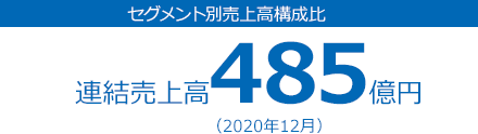 連結売上高