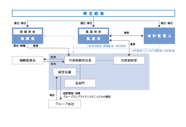コーポレート・ガバナンス体制図
