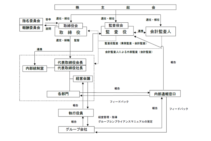 コーポレート・ガバナンス体制図