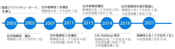 ガバナンス体制の進化