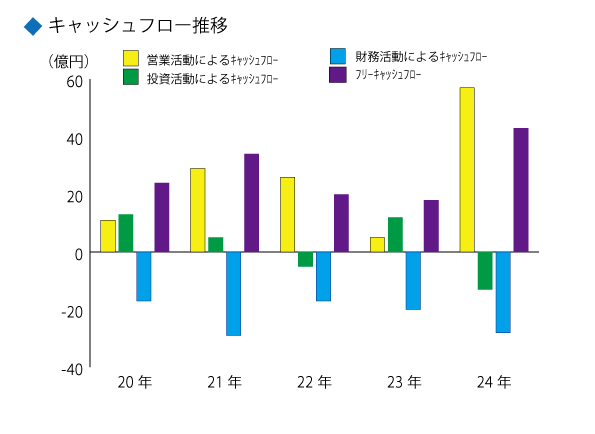キャッシュフロー推移