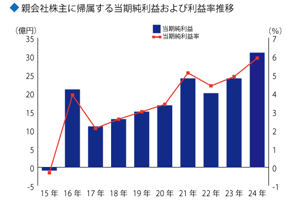当期純利益および当期純利益率推移