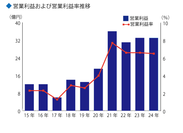 利益 営業