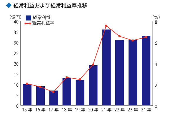 経常利益および経常利益率推移