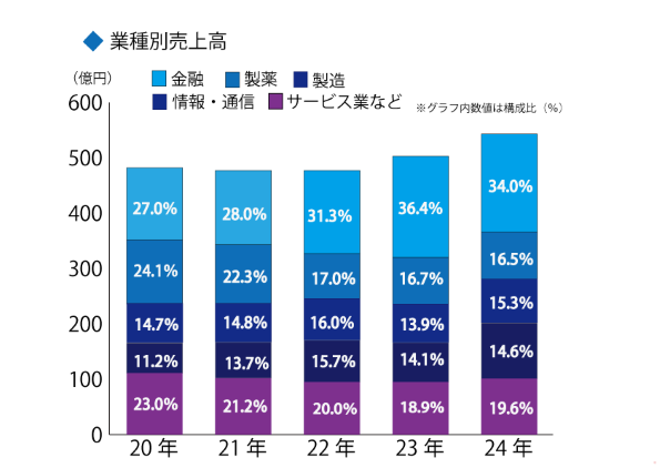 業種別売上高推移