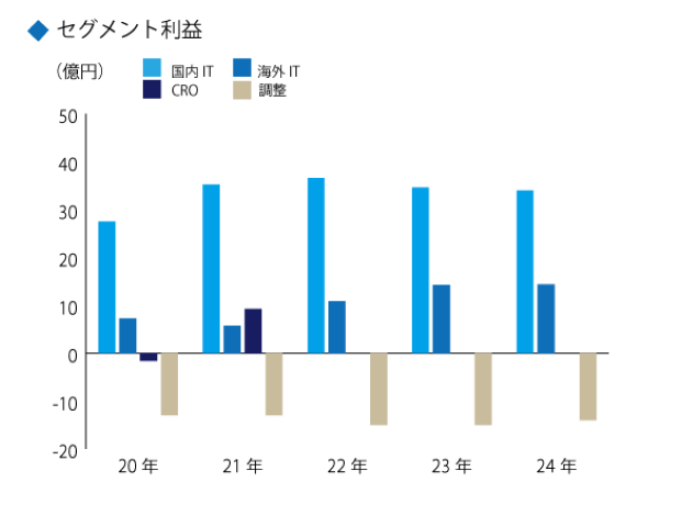 報告セグメント別セグメント利益