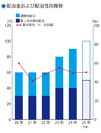 配当金および配当性向