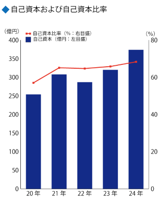 自己資本および自己資本利益率