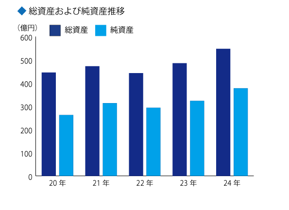 総資産および純資産推移