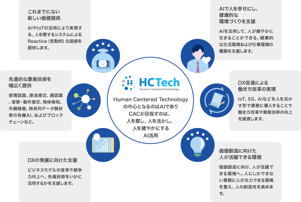 DX時代のための、CACのソリューションコンセプト Human Centered Technology