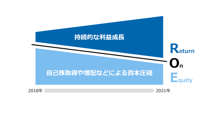 資本効率改善と株主還元の強化
